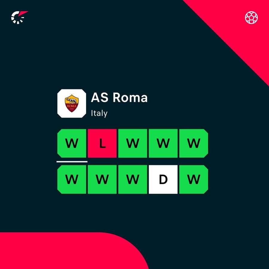 Roma's recent form across competitions Roma's recent form across competitions