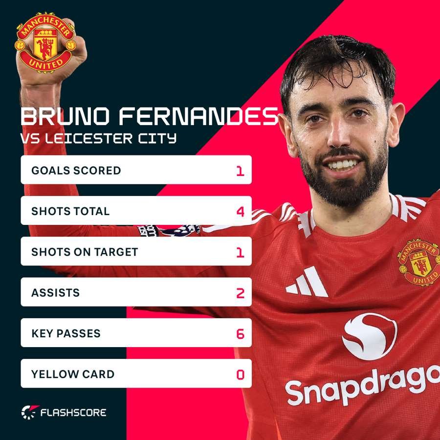 Bruno Fernandes match stats against Leicester City