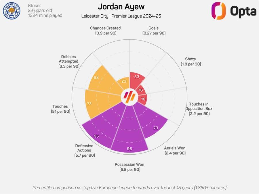 Jordan Ayew's numbers this season Jordan Ayew's numbers this season