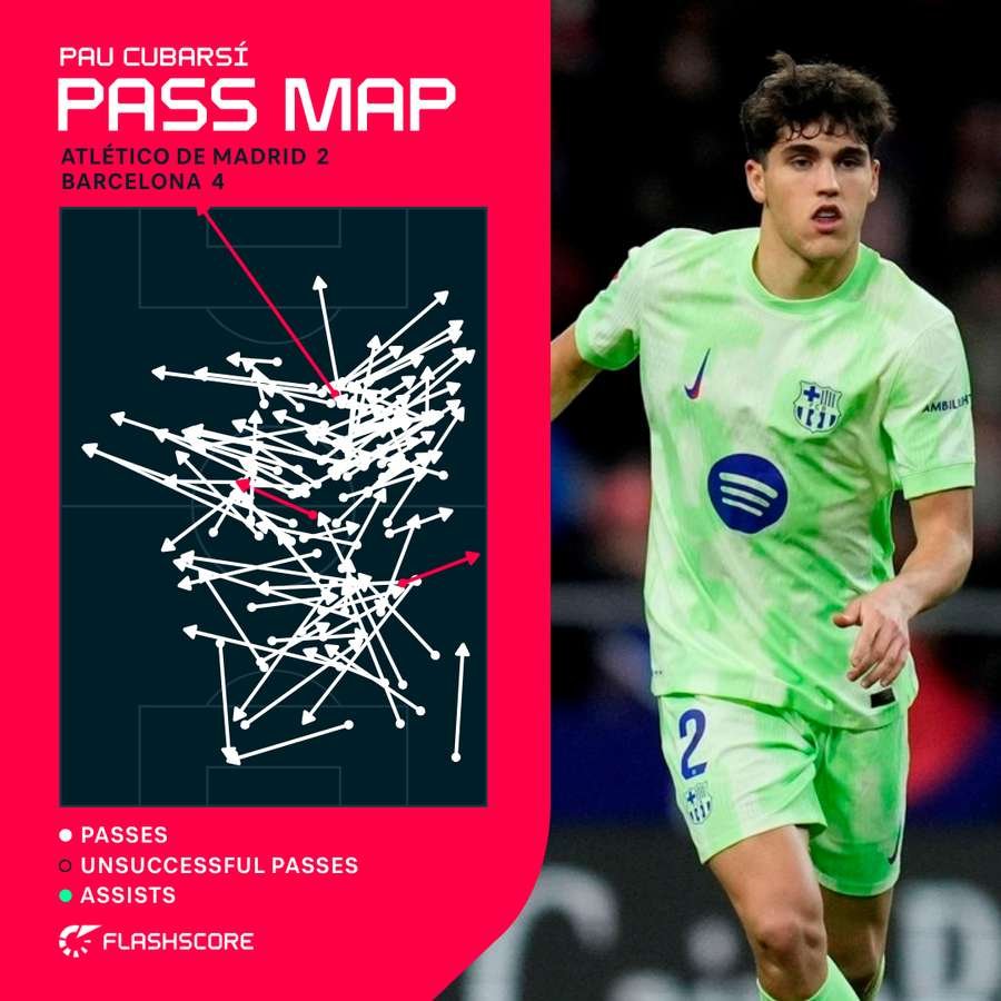Pau Cubarsi pass map vs Atletico Madrid Pau Cubarsi pass map vs Atletico Madrid