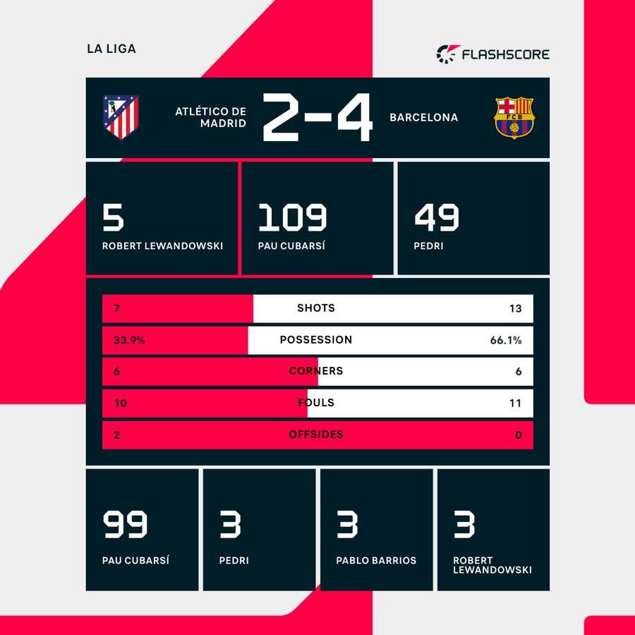 Atletico Madrid vs Barcelona Match Stats Atletico Madrid vs Barcelona Match Stats