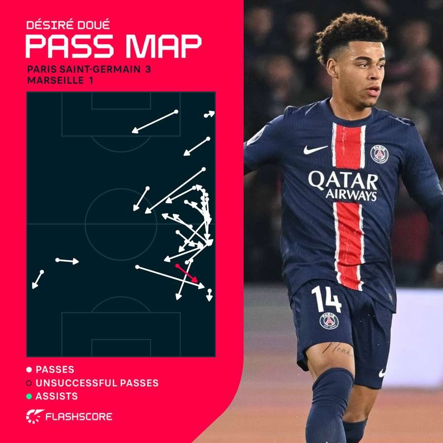 Desire Doue pass map vs Marseille Desire Doue pass map vs Marseille