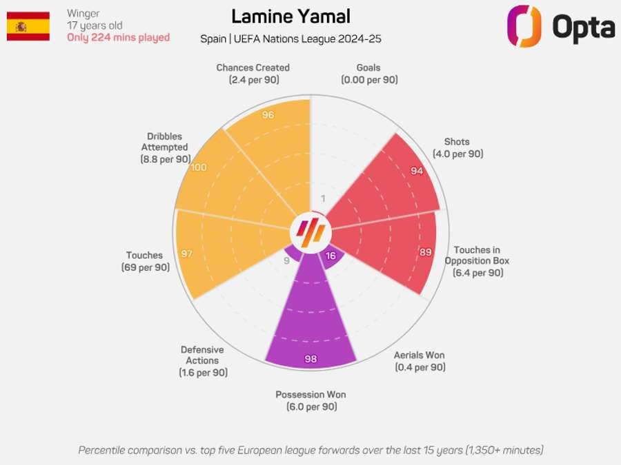 Lamine Yamal radar chart for Spain in the 2024/25 Nations League Lamine Yamal radar chart for Spain in the 2024/25 Nations League