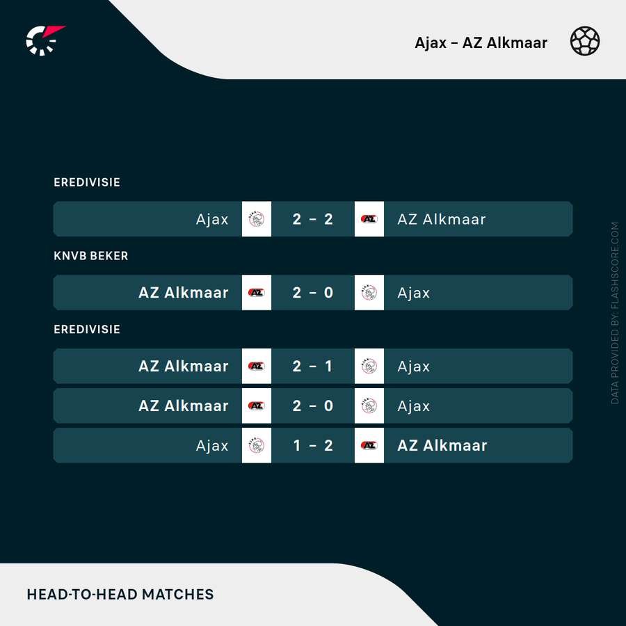 The last five meetings between Ajax and AZ The last five meetings between Ajax and AZ