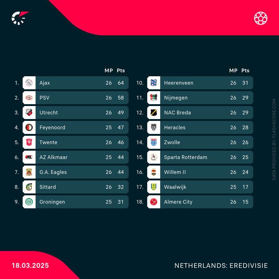 The standings in the Eredivisie The standings in the Eredivisie