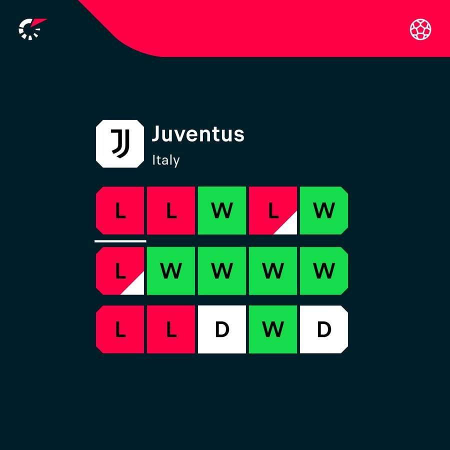 Juve's recent form Juve's recent form
