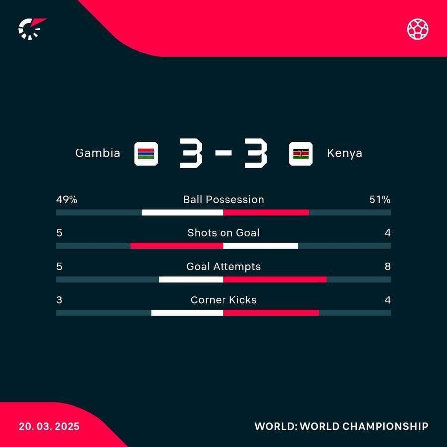 Match stats