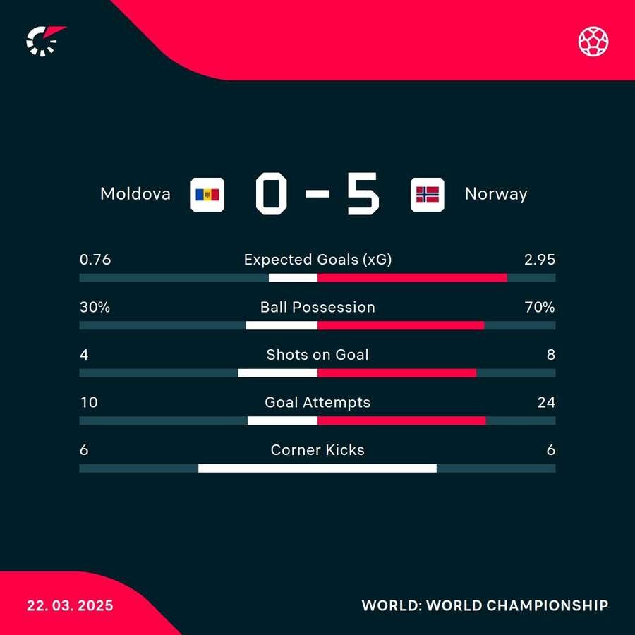 Match stats Match stats