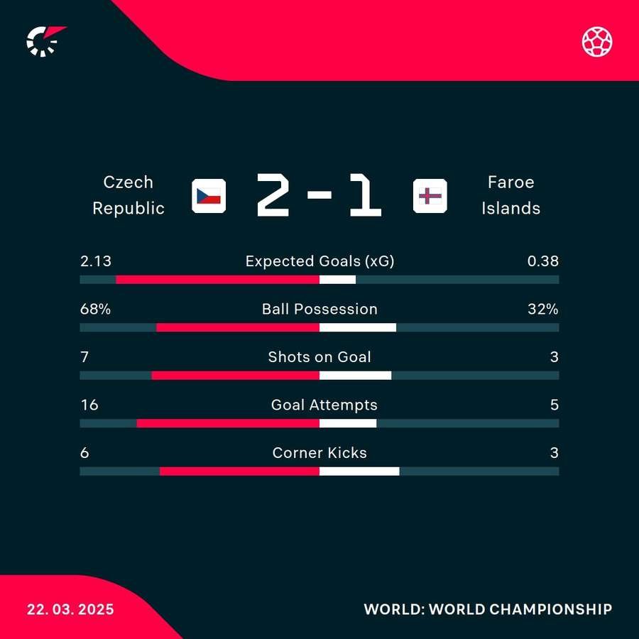 Match statistics