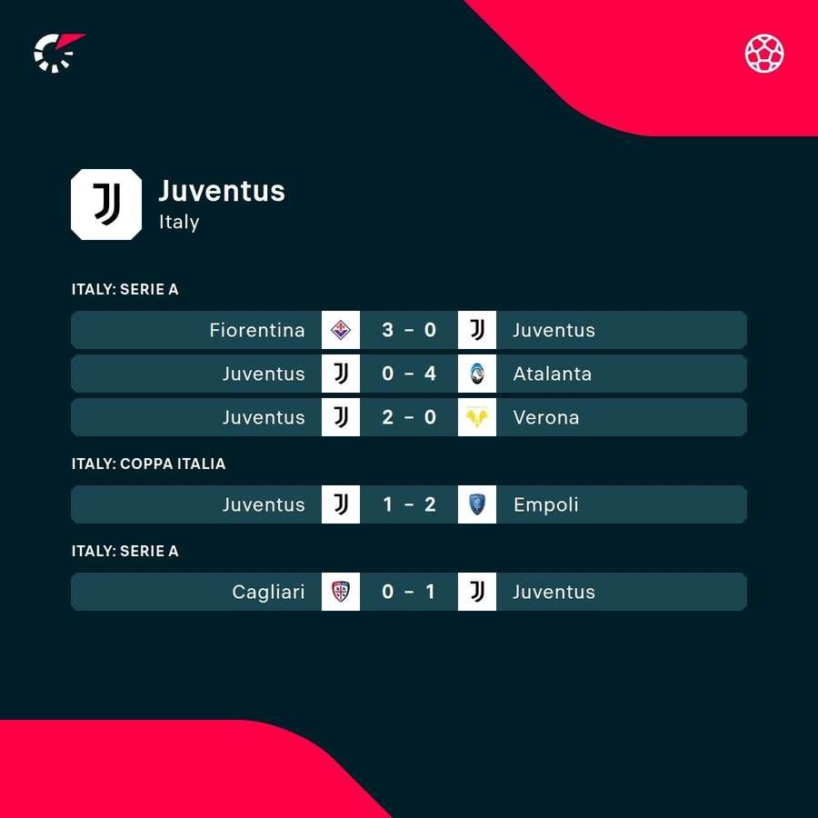 Juve's recent results Juve's recent results