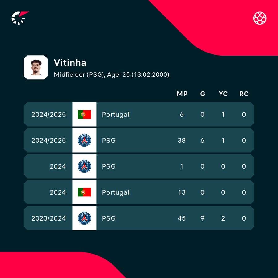 Vitinha stats Vitinha stats