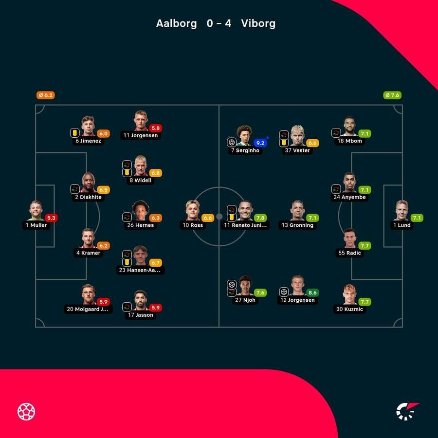 AaB - Viborg - Player ratings AaB - Viborg - Player ratings