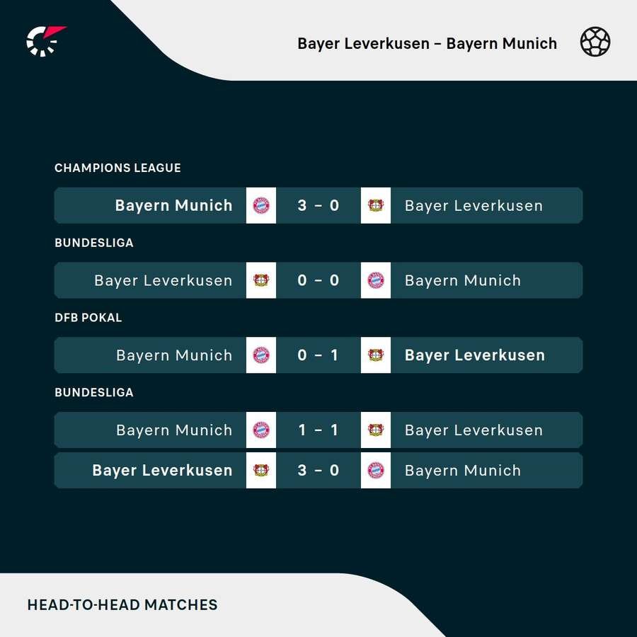 Bayer Leverkusen - Recent Results against Bayern Munich