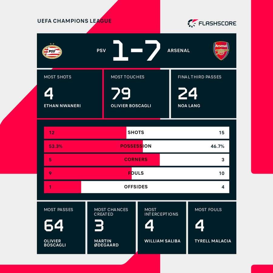 Key stats from Arsenal's win