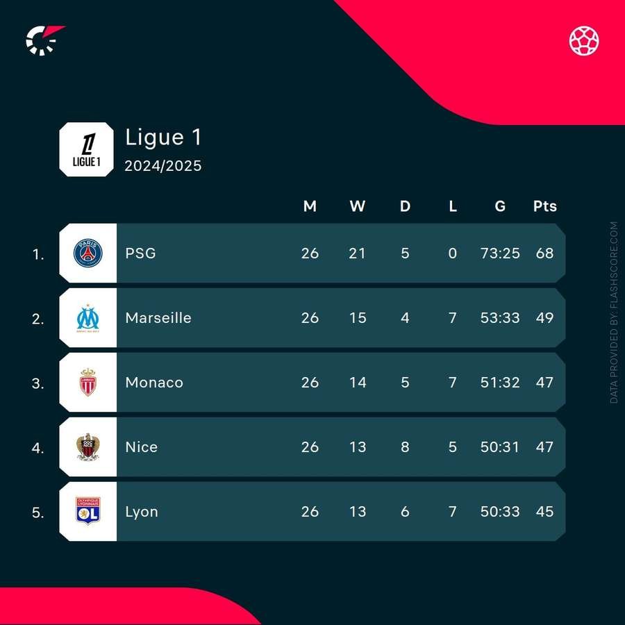 Ligue 1 top five Ligue 1 top five