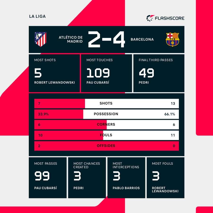 Match stats Match stats