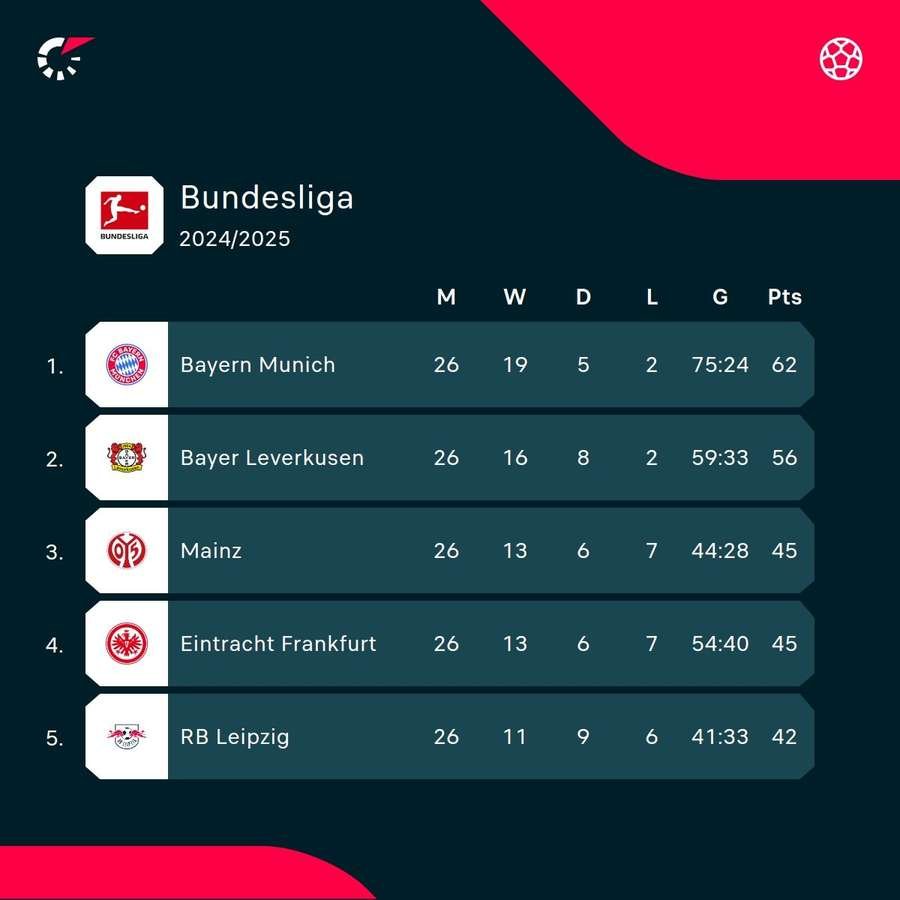 As it stands at the top of the Bundesliga As it stands at the top of the Bundesliga
