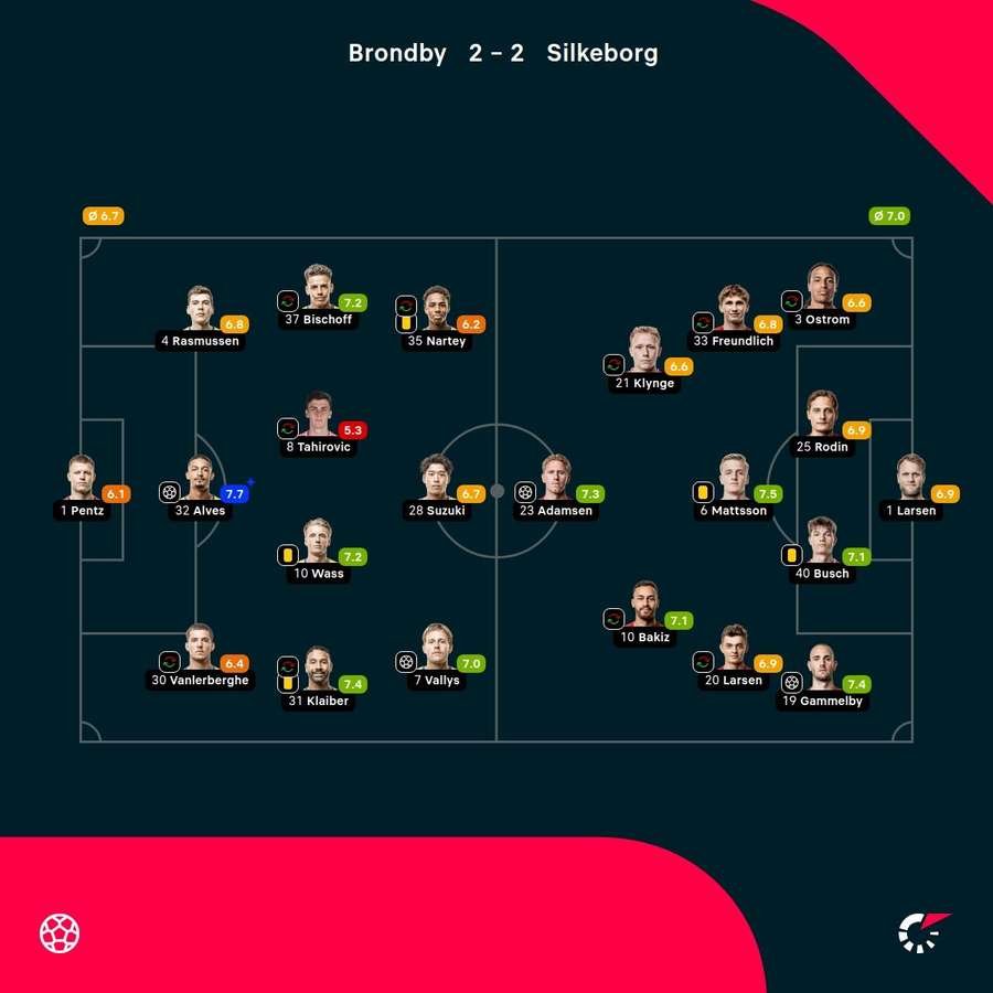 Brondby - Silkeborg - Player Ratings Brondby - Silkeborg - Player Ratings