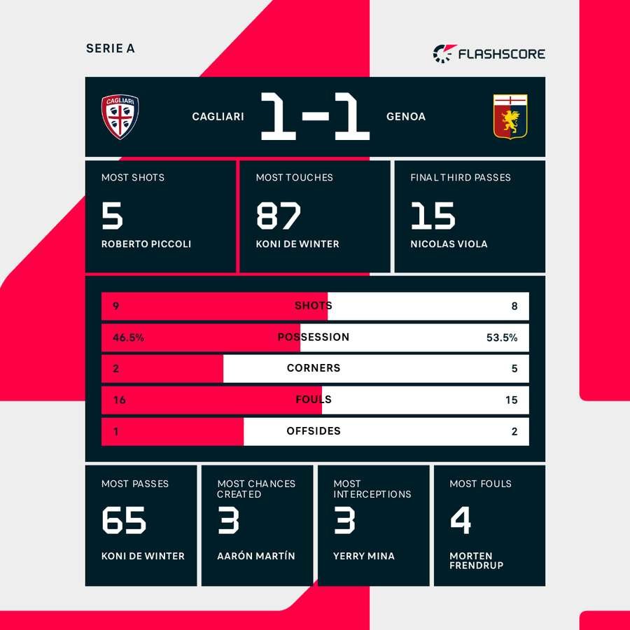 Cagliari - Genoa match stats