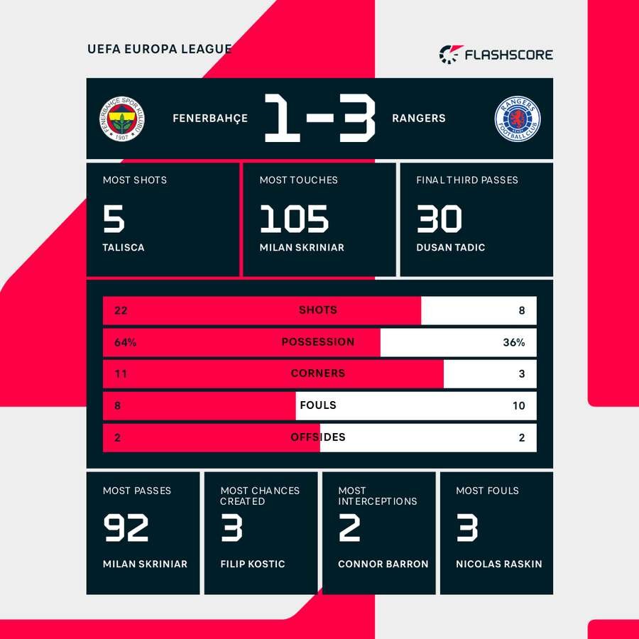 Match stats