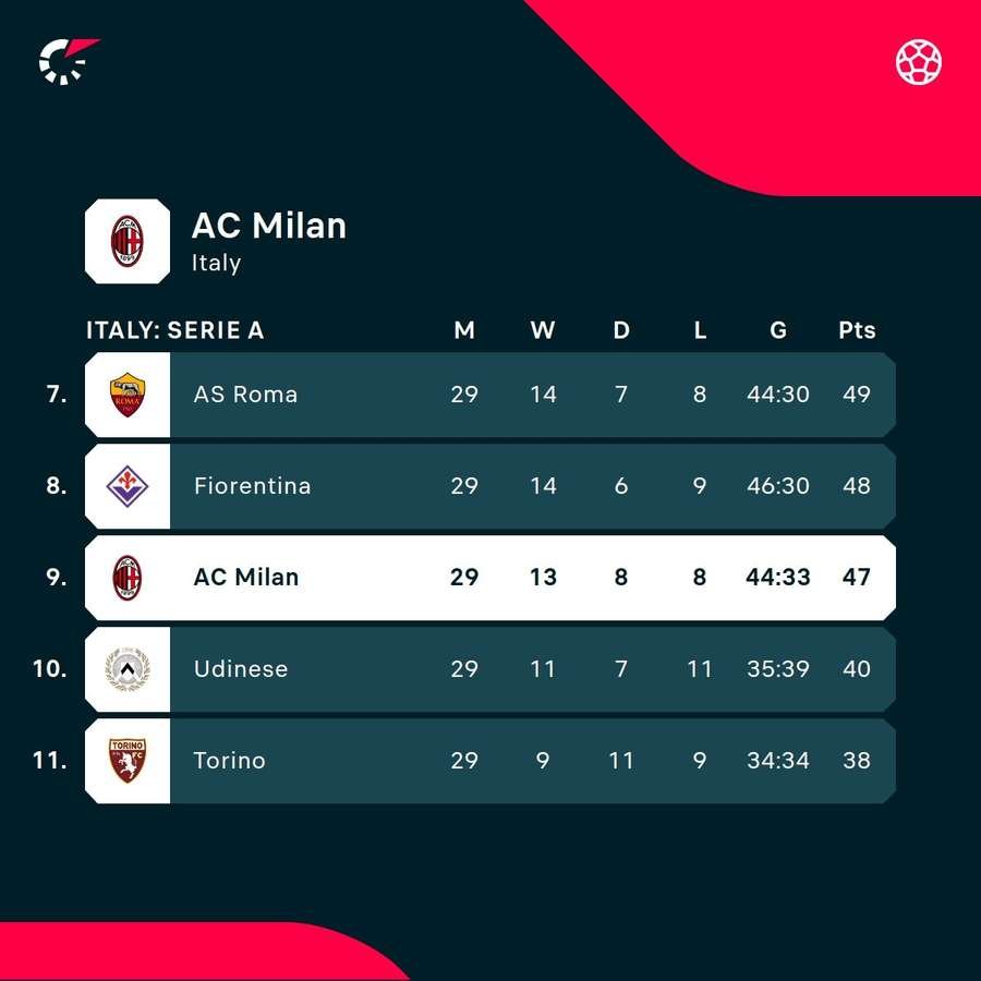 Milan in the Serie A standings Milan in the Serie A standings