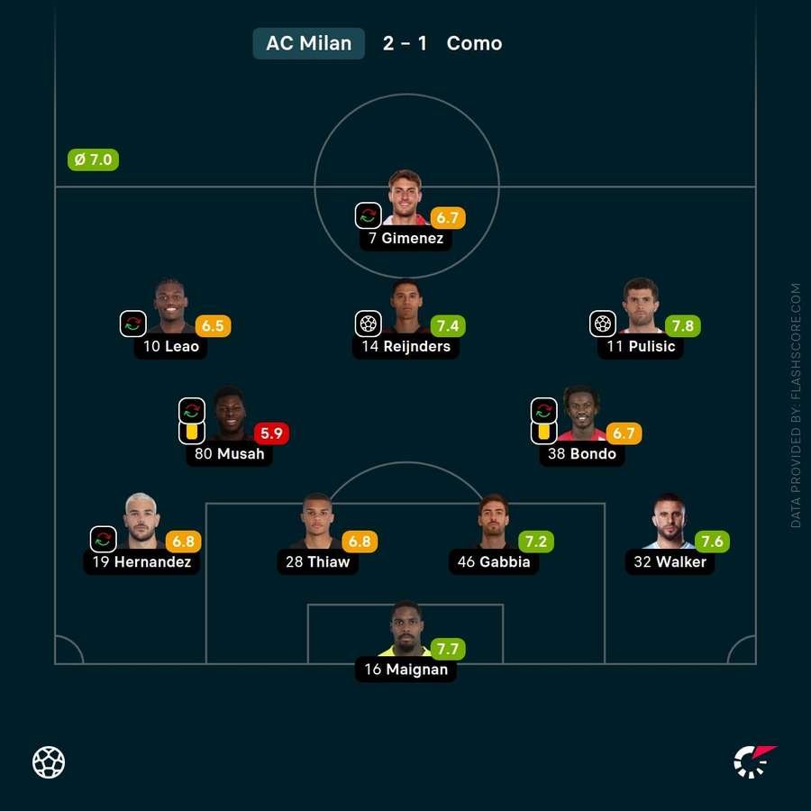 AC Milan's player ratings vs Como