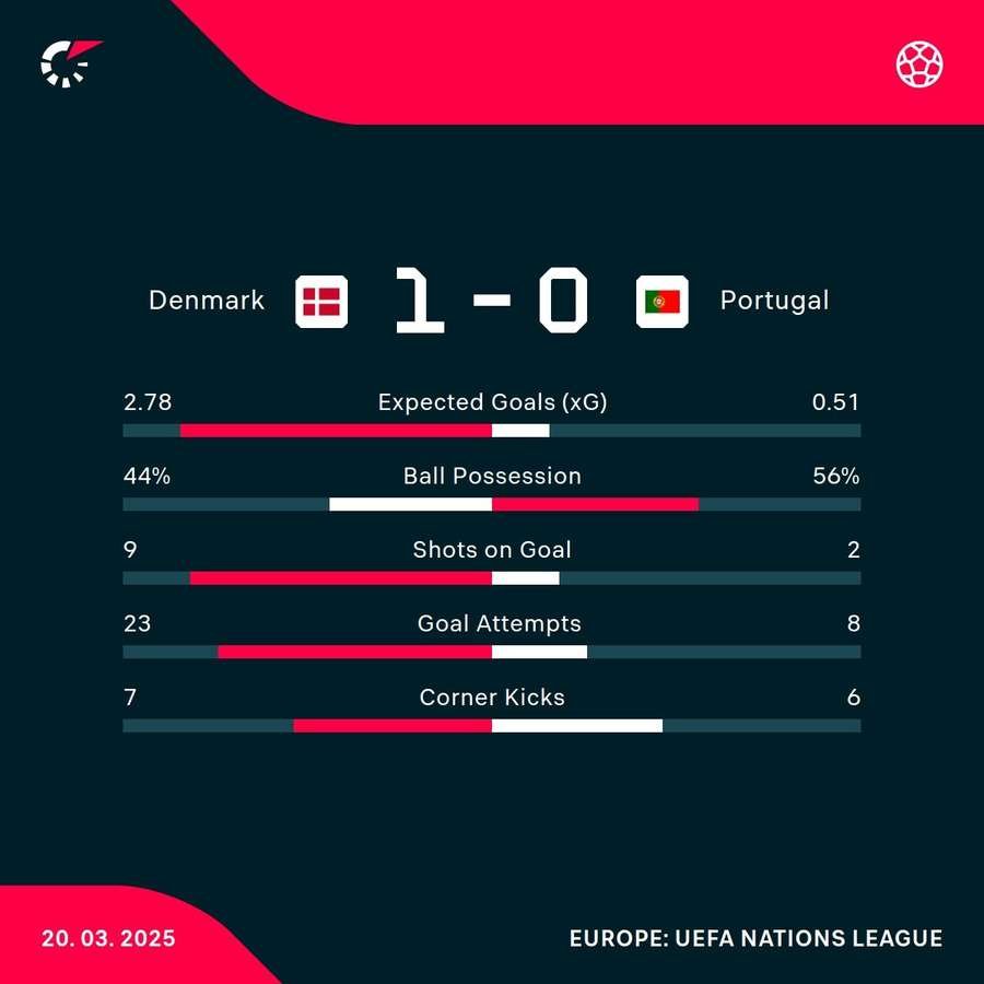 Denmark clearly dominated the stats