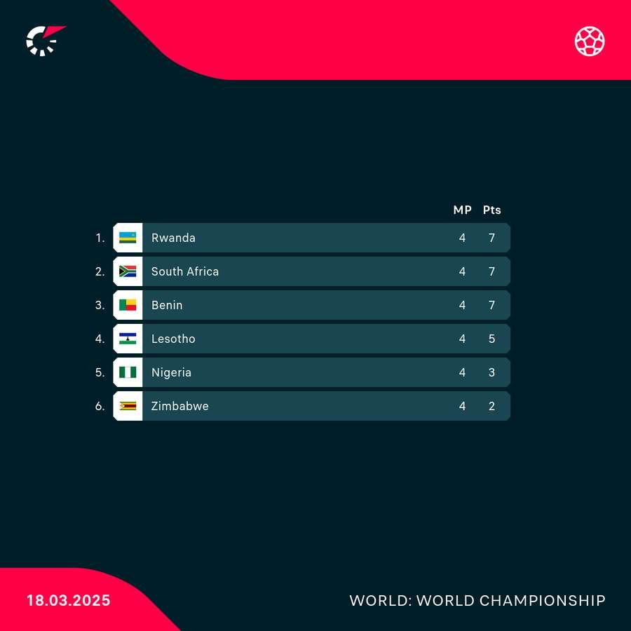 World Cup qualifying group table World Cup qualifying group table
