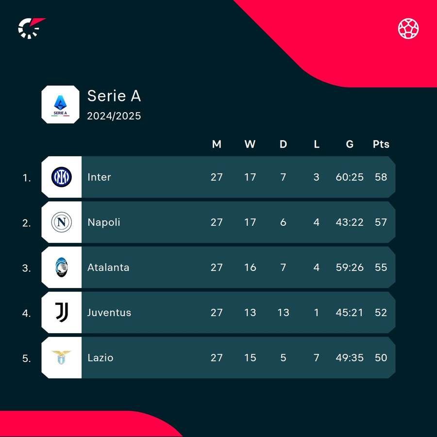 The top of Serie A