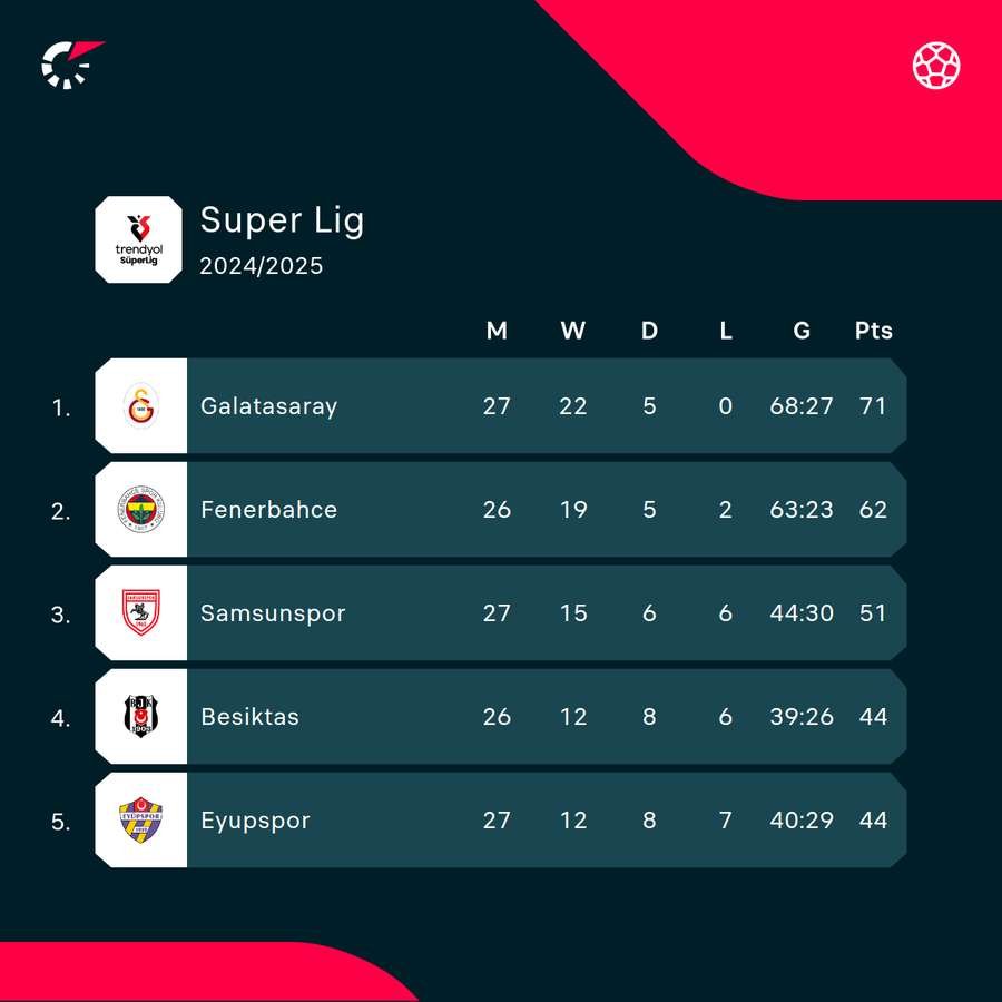 Top of Super Lig Top of Super Lig