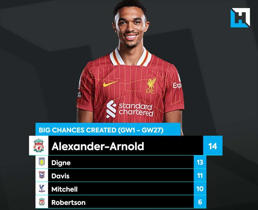 Trent Alexander-Arnold's big chances created