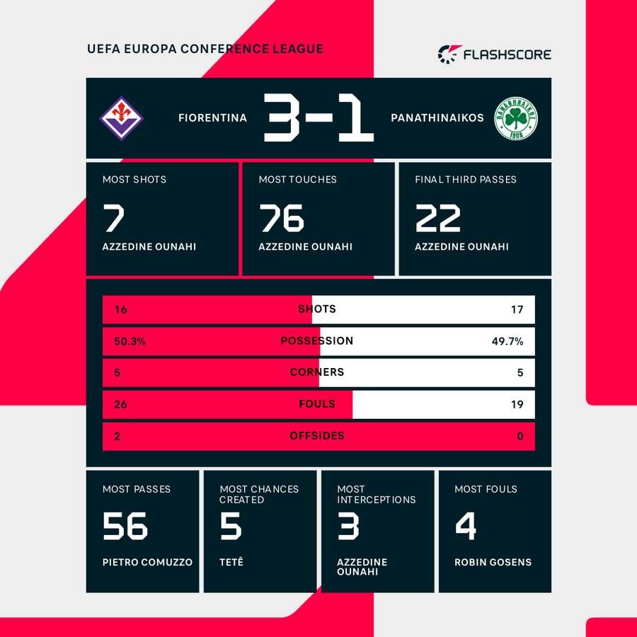 Match statistics