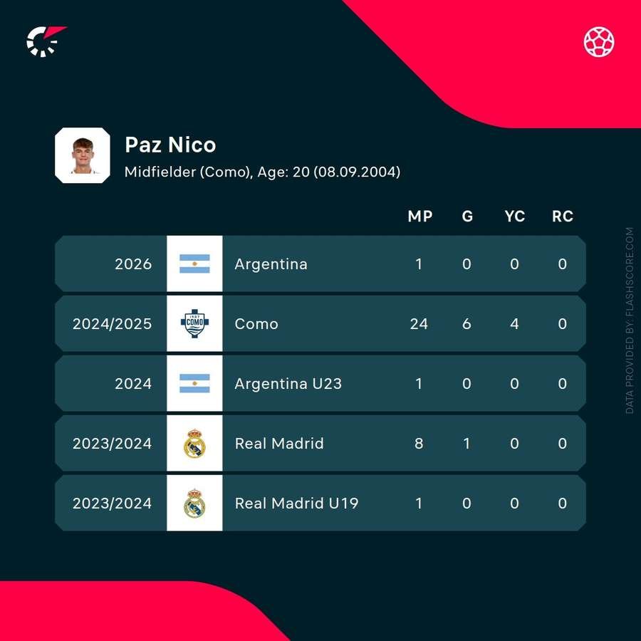 Nico Paz's recent seasons