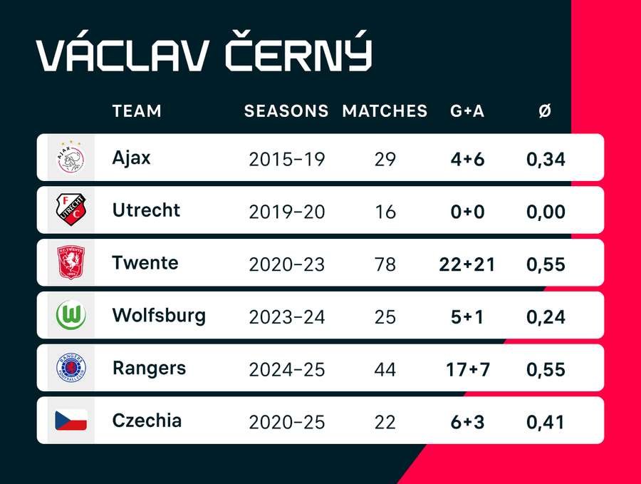 Cerny's clubs and teams in numbers