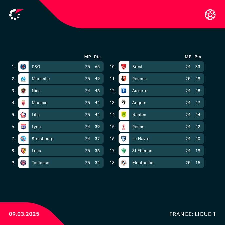 Ligue 1 table