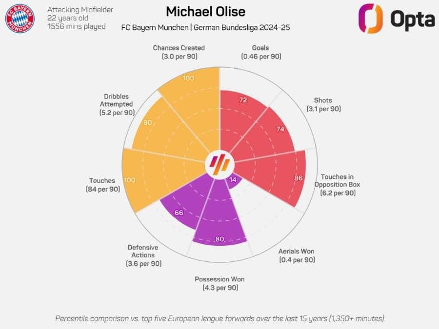 Olise's stats compared against Europe's finest leagues