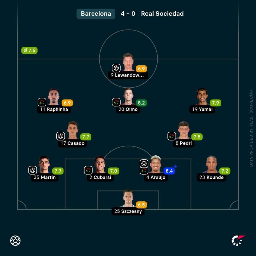 Barcelona player ratings vs Real Sociedad