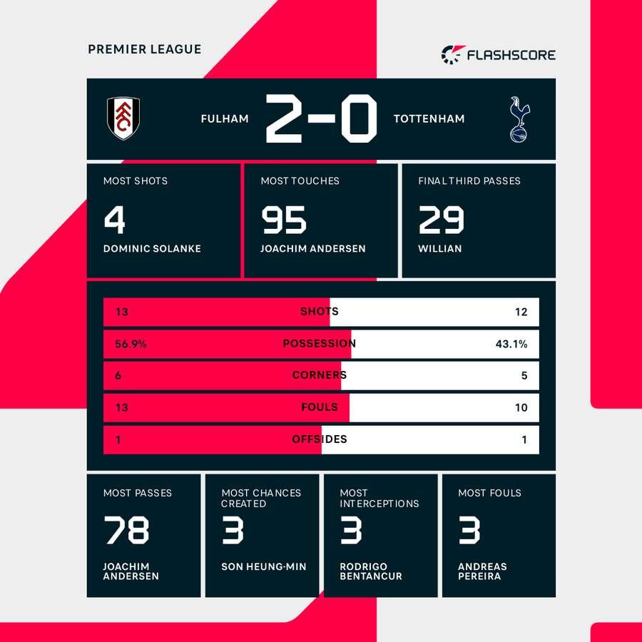 Match stats Match stats