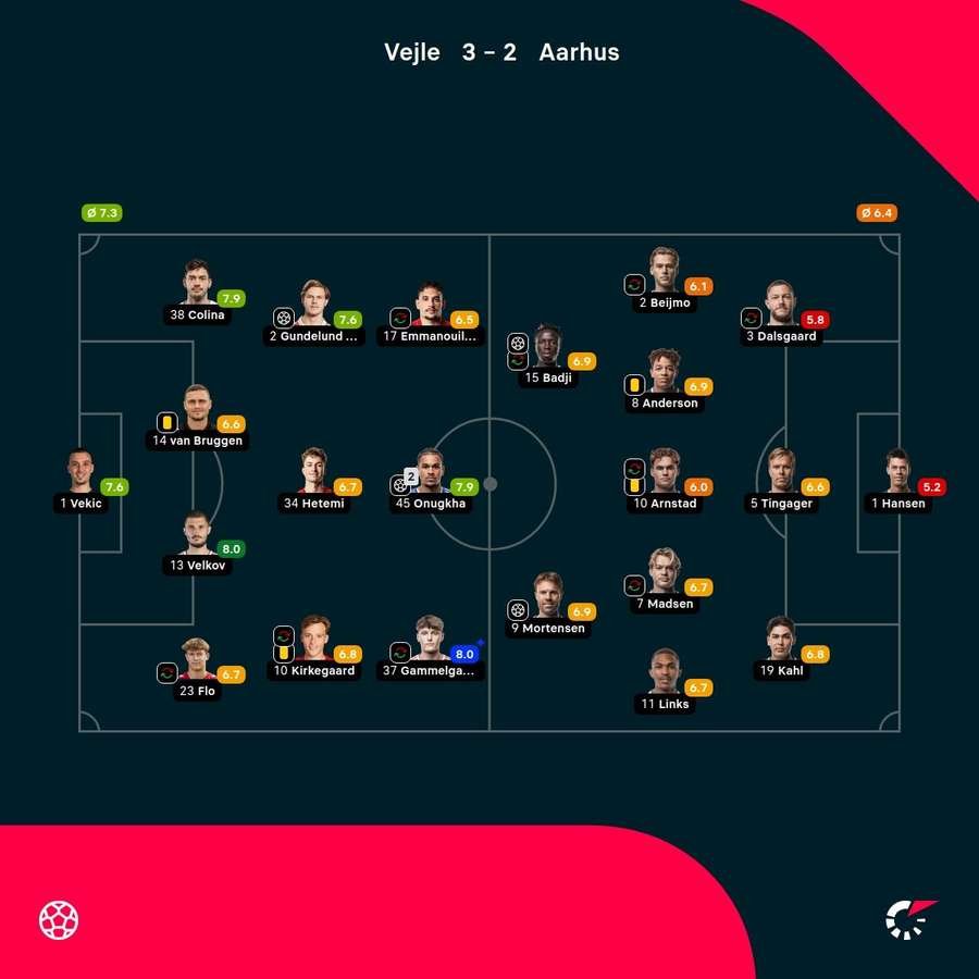 Vejle - AGF - Player Ratings Vejle - AGF - Player Ratings