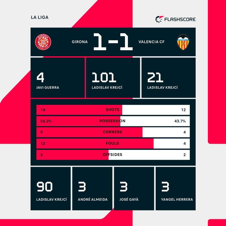 Match stats Match stats