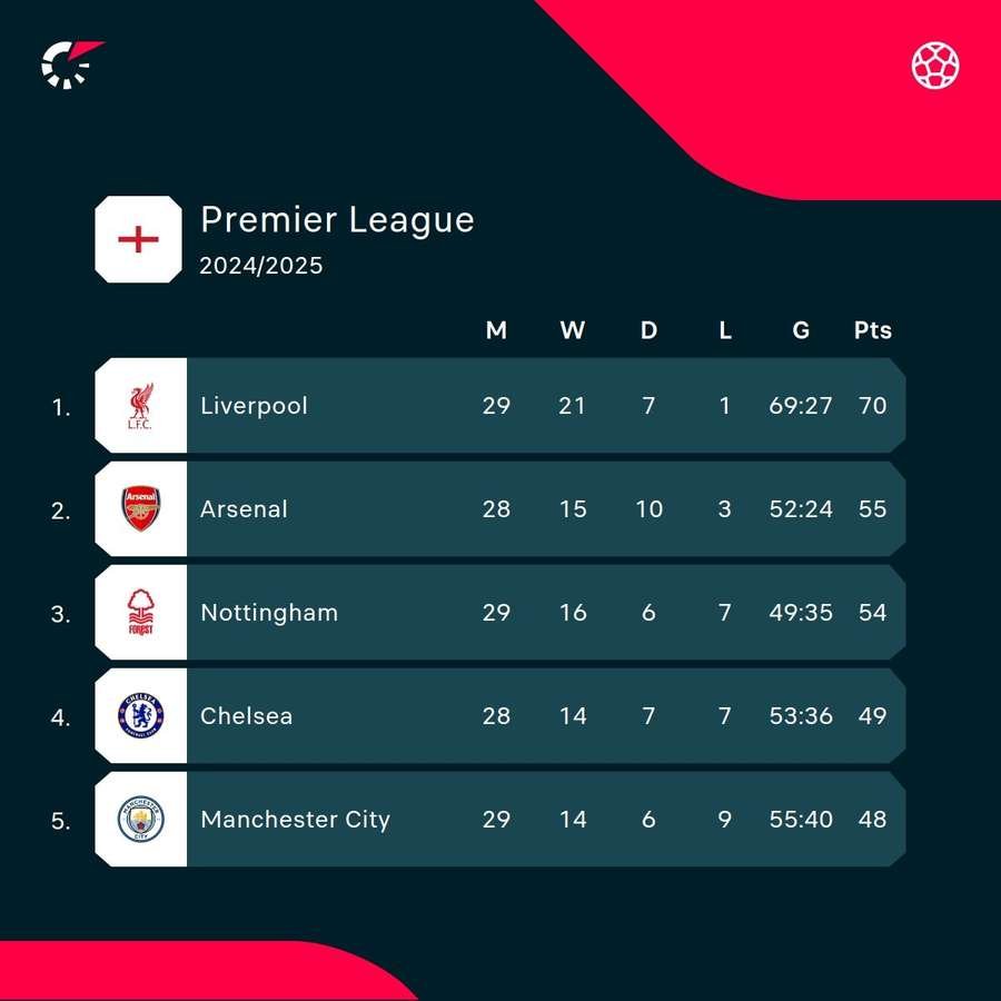 The top of the Premier League