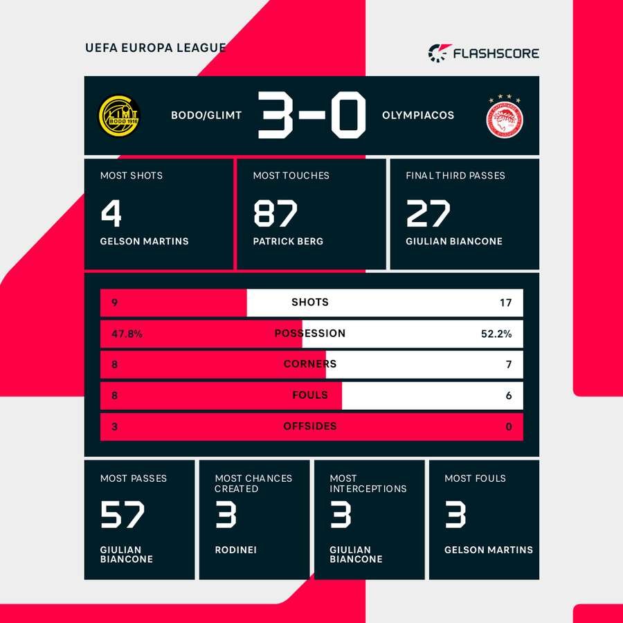 Key match stats