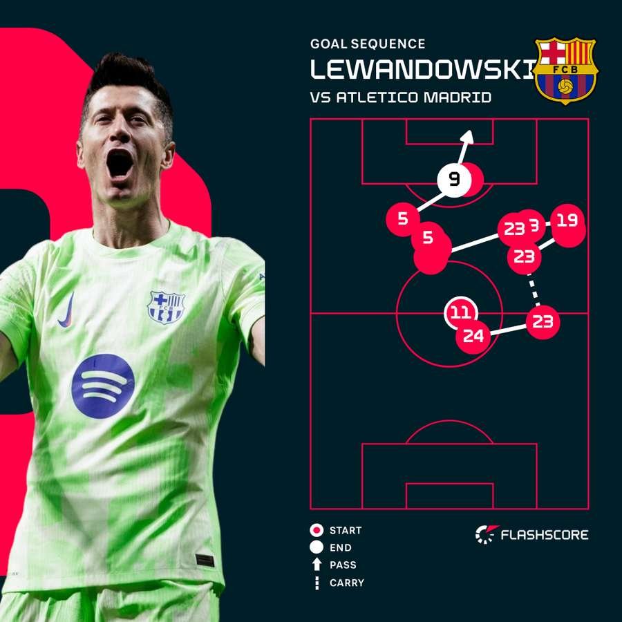 Robert Lewandowski goal sequence vs Atletico Madrid