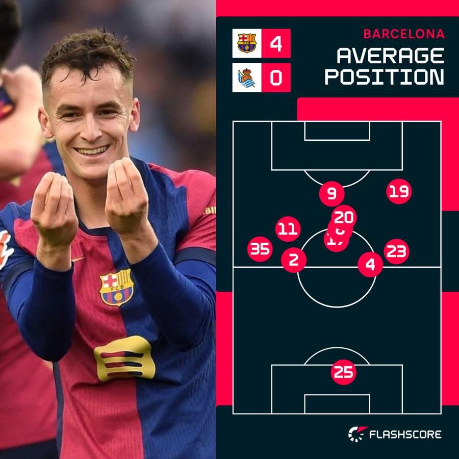 Barcelona average positions vs Real Sociedad