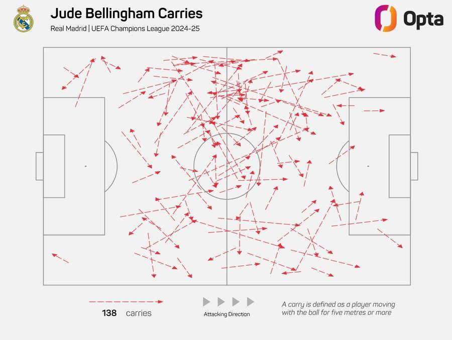 Jude Bellingham - Ball Carries Jude Bellingham - Ball Carries