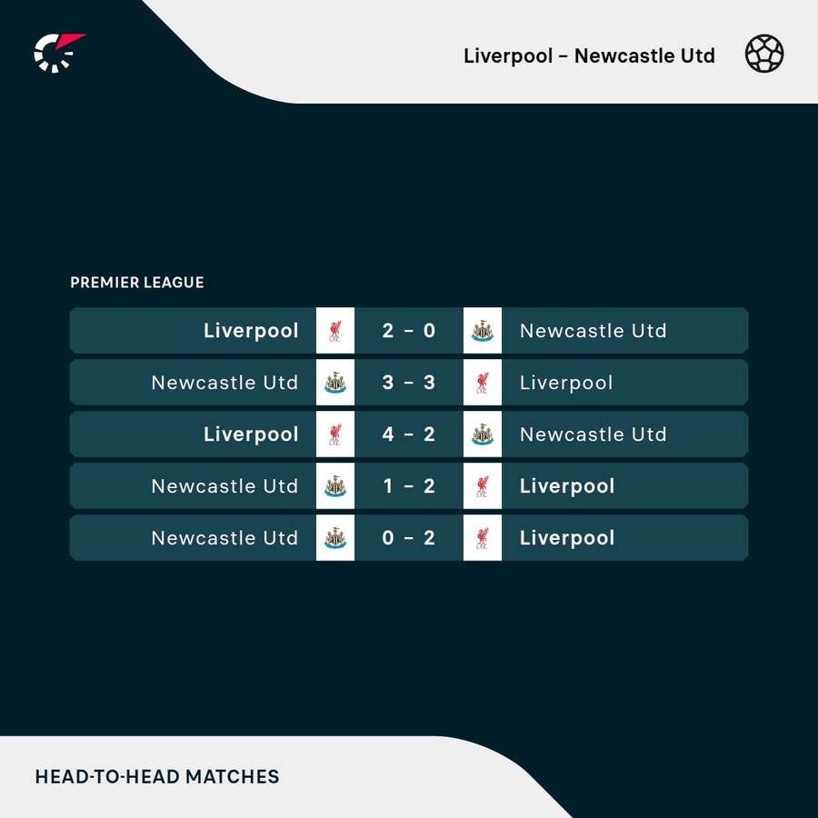 Newcastle's most recent clashes against Liverpool