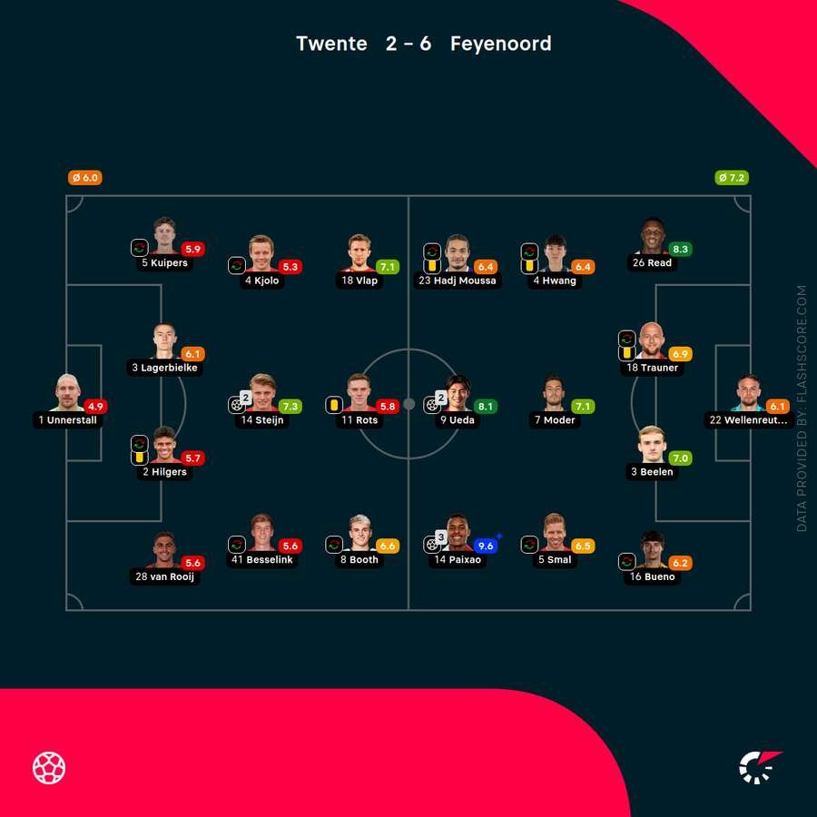 The player ratings The player ratings