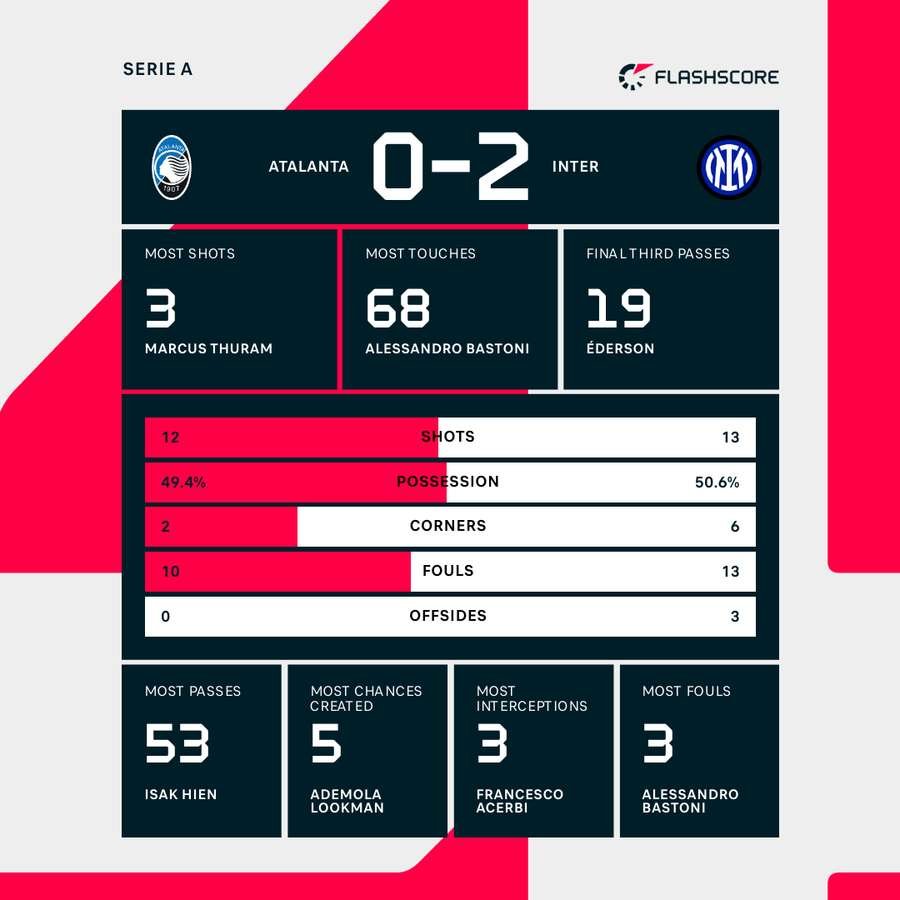 Match stats Match stats