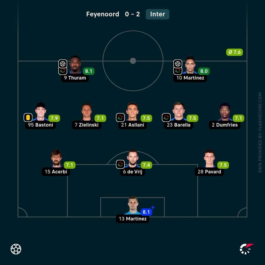 Inter player ratings vs Feyenoord