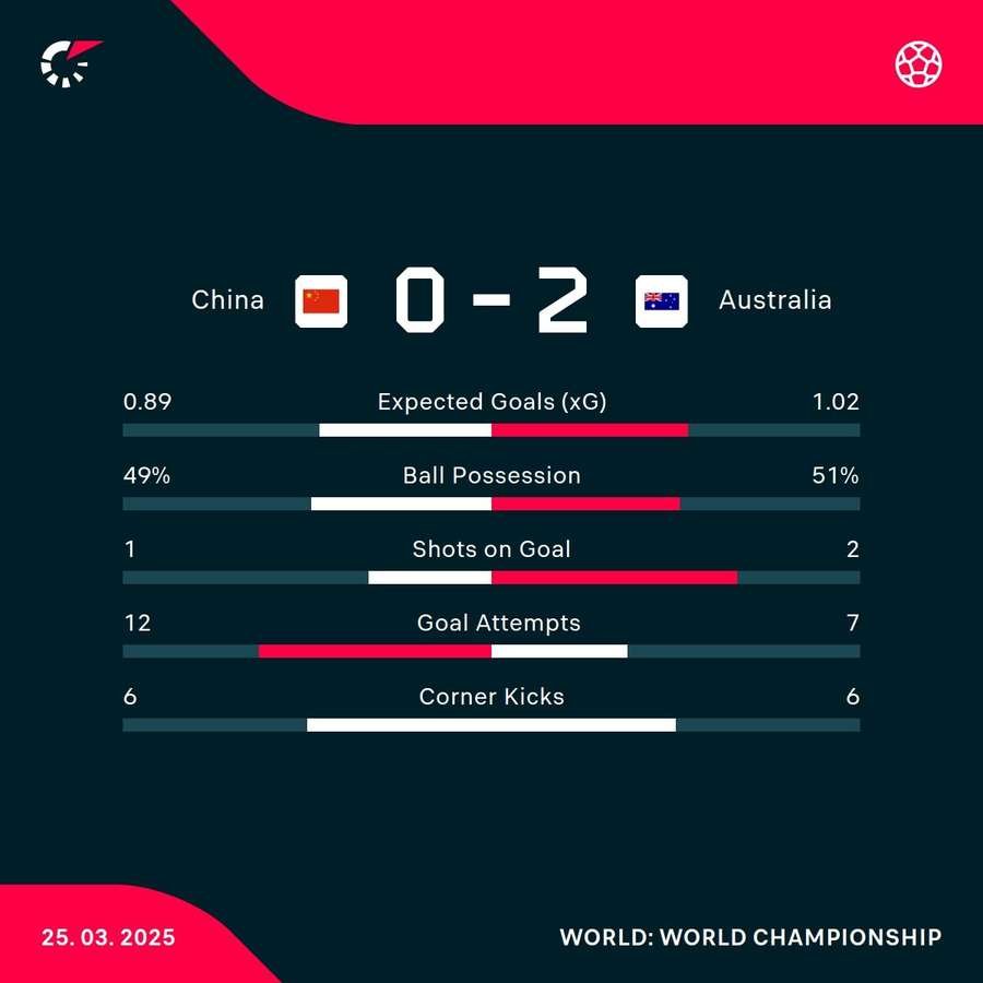 Match stats Match stats
